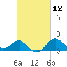 Chestertown tide chart for Friday, March 12, 2021