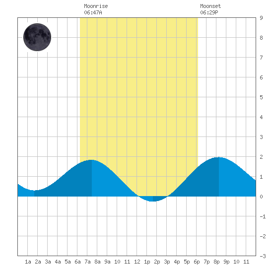 Chestertown tide chart for Saturday, March 13, 2021