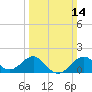 Chestertown tide chart for Sunday, March 14, 2021