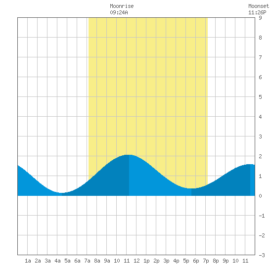 Chestertown tide chart for Wednesday, March 17, 2021