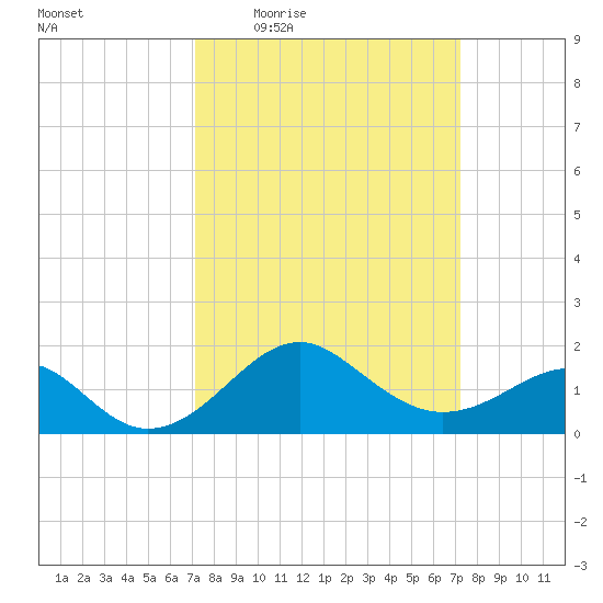 Chestertown tide chart for Thursday, March 18, 2021