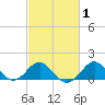 Chestertown tide chart for Monday, March 1, 2021