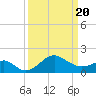 Chestertown tide chart for Saturday, March 20, 2021