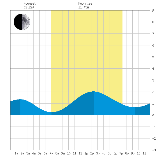 Chestertown tide chart for Sunday, March 21, 2021