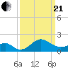 Chestertown tide chart for Sunday, March 21, 2021