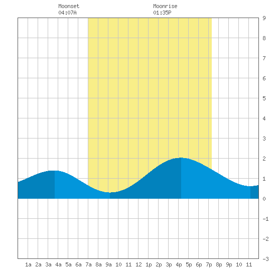 Chestertown tide chart for Tuesday, March 23, 2021