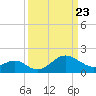 Chestertown tide chart for Tuesday, March 23, 2021