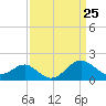 Chestertown tide chart for Thursday, March 25, 2021
