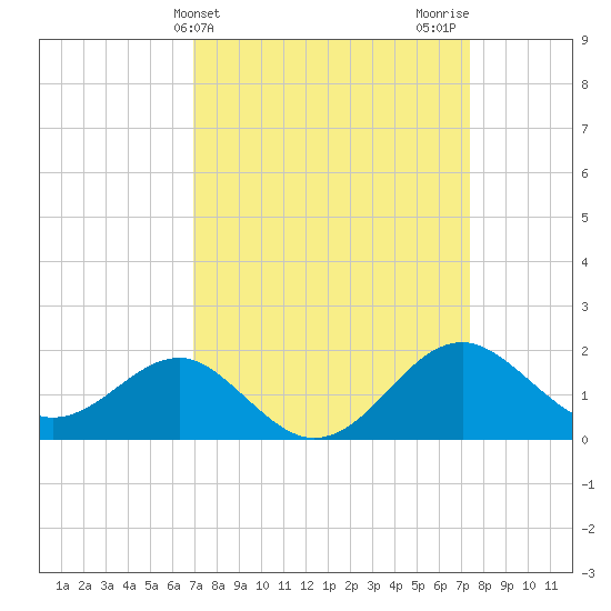 Chestertown tide chart for Friday, March 26, 2021