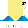 Chestertown tide chart for Saturday, March 27, 2021