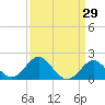 Chestertown tide chart for Monday, March 29, 2021