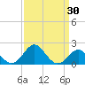 Chestertown tide chart for Tuesday, March 30, 2021