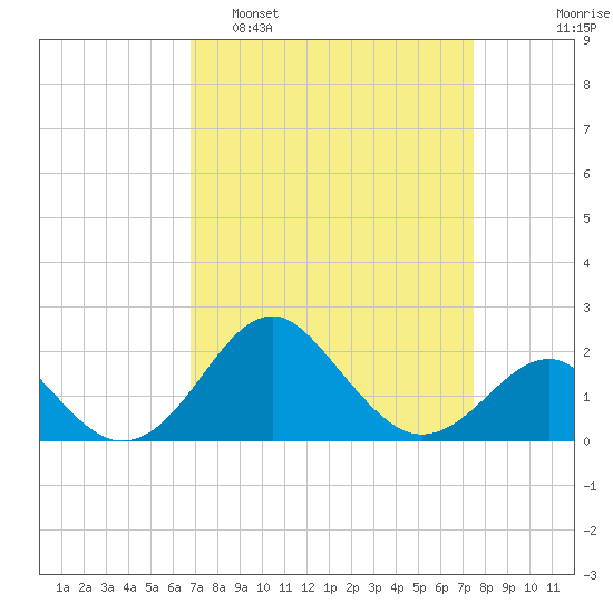Chestertown tide chart for Wednesday, March 31, 2021