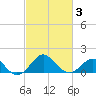 Chestertown tide chart for Wednesday, March 3, 2021