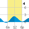 Chestertown tide chart for Thursday, March 4, 2021
