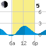 Chestertown tide chart for Friday, March 5, 2021