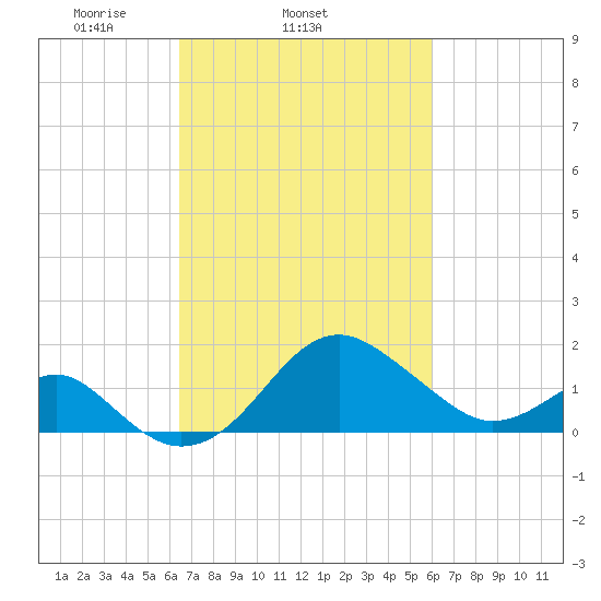Chestertown tide chart for Saturday, March 6, 2021
