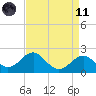 Chestertown tide chart for Sunday, April 11, 2021