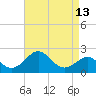 Chestertown tide chart for Tuesday, April 13, 2021