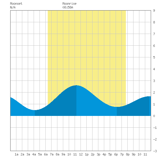 Chestertown tide chart for Friday, April 16, 2021