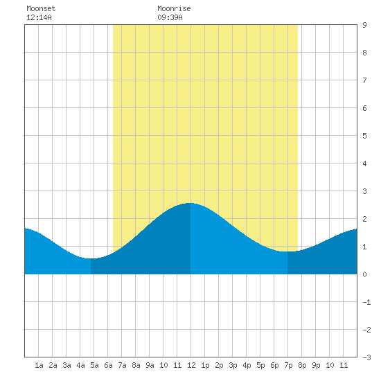 Chestertown tide chart for Saturday, April 17, 2021