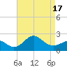 Chestertown tide chart for Saturday, April 17, 2021