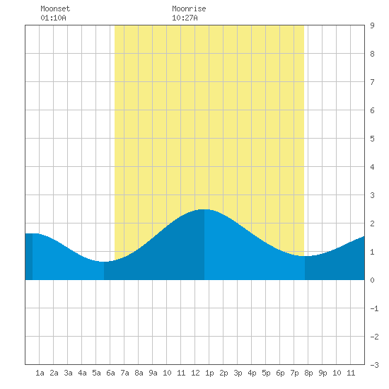 Chestertown tide chart for Sunday, April 18, 2021