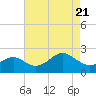 Chestertown tide chart for Wednesday, April 21, 2021