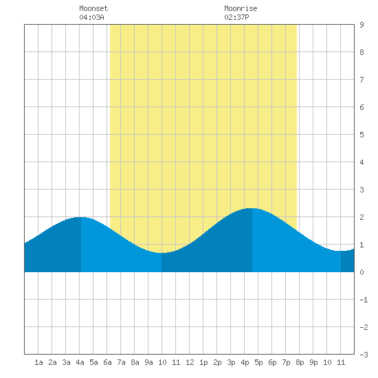 Chestertown tide chart for Thursday, April 22, 2021
