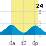 Chestertown tide chart for Saturday, April 24, 2021