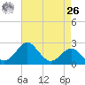 Chestertown tide chart for Monday, April 26, 2021