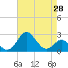 Chestertown tide chart for Wednesday, April 28, 2021
