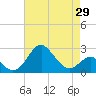 Chestertown tide chart for Thursday, April 29, 2021