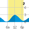 Chestertown tide chart for Friday, April 2, 2021