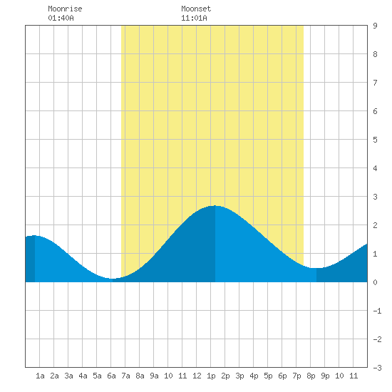Chestertown tide chart for Saturday, April 3, 2021