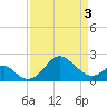 Chestertown tide chart for Saturday, April 3, 2021