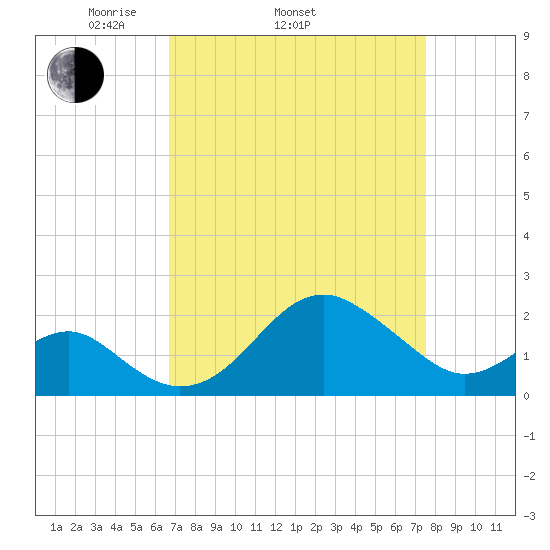 Chestertown tide chart for Sunday, April 4, 2021