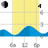 Chestertown tide chart for Sunday, April 4, 2021
