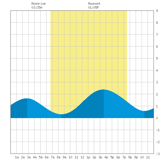 Chestertown tide chart for Monday, April 5, 2021