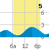 Chestertown tide chart for Monday, April 5, 2021