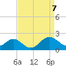 Chestertown tide chart for Wednesday, April 7, 2021
