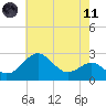 Chestertown tide chart for Tuesday, May 11, 2021