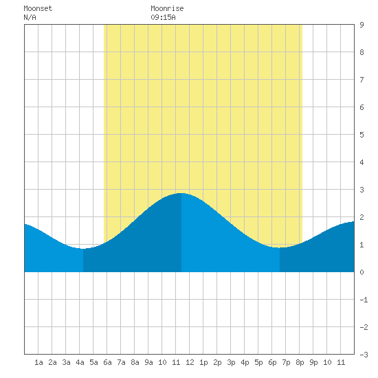 Chestertown tide chart for Sunday, May 16, 2021