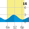 Chestertown tide chart for Sunday, May 16, 2021