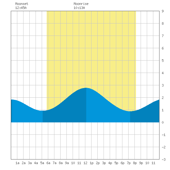 Chestertown tide chart for Monday, May 17, 2021