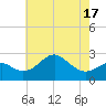 Chestertown tide chart for Monday, May 17, 2021