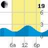 Chestertown tide chart for Wednesday, May 19, 2021