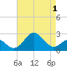 Chestertown tide chart for Saturday, May 1, 2021