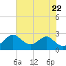 Chestertown tide chart for Saturday, May 22, 2021