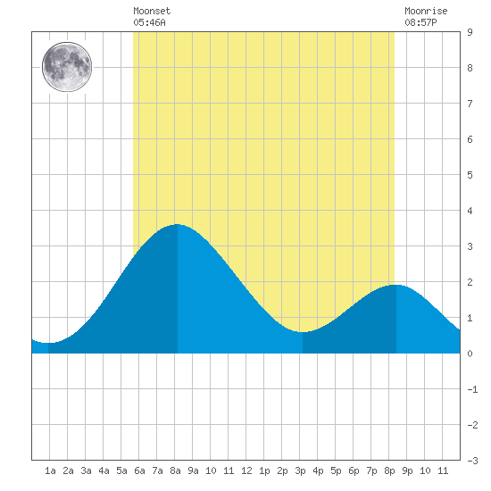 Chestertown tide chart for Wednesday, May 26, 2021